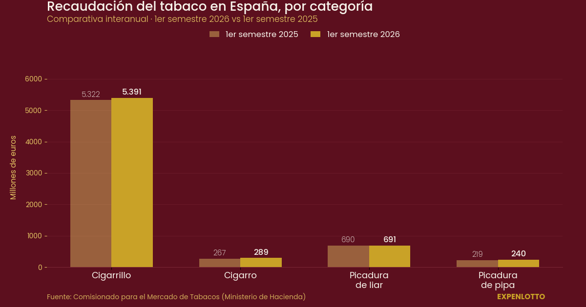evolucion ventas tabaco 2026 Evolucion ingresos estancos 2026